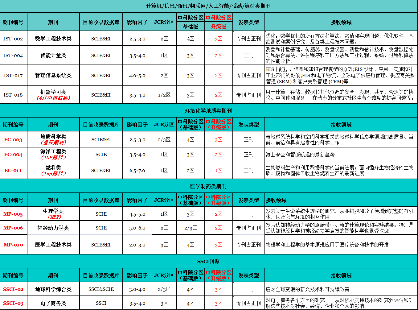 期刊动态】中科院分区表中分区上升的TOP期刊，最快仅1-2个月录用！ - Unionpub 学术